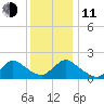 Parker Run tide chart for Thursday, December 11, 2025