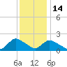 Parker Run tide chart for Sunday, December 14, 2025