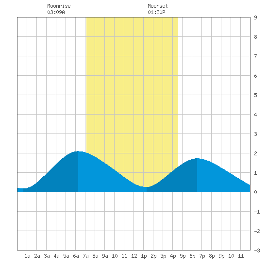Parker Run tide chart for Monday, December 15, 2025