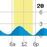 Parker Run tide chart for Saturday, December 20, 2025