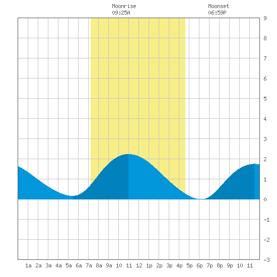Parker Run tide chart for Monday, December 22, 2025