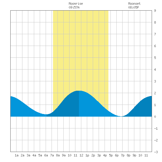 Parker Run tide chart for Tuesday, December 23, 2025