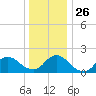 Parker Run tide chart for Friday, December 26, 2025