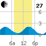 Parker Run tide chart for Saturday, December 27, 2025