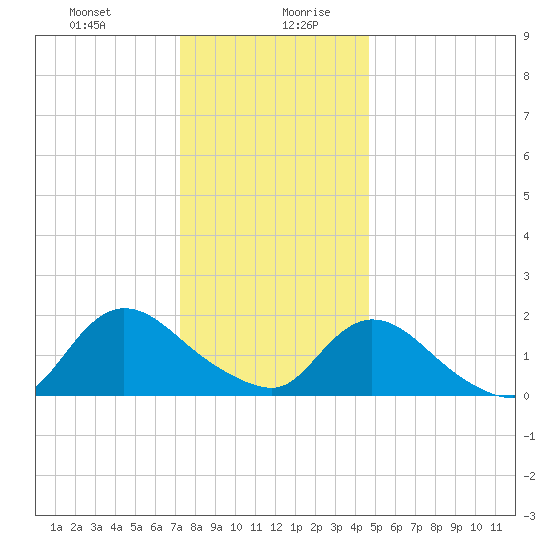 Parker Run tide chart for Monday, December 29, 2025