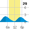 Parker Run tide chart for Monday, December 29, 2025