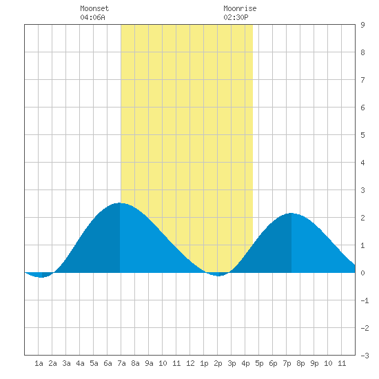 Parker Run tide chart for Tuesday, December 2, 2025