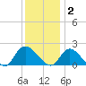 Parker Run tide chart for Tuesday, December 2, 2025