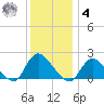 Parker Run tide chart for Thursday, December 4, 2025