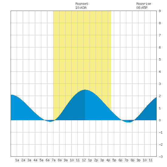 Parker Run tide chart for Monday, December 8, 2025