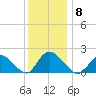 Parker Run tide chart for Monday, December 8, 2025