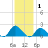 Parker Run tide chart for Thursday, January 1, 2026