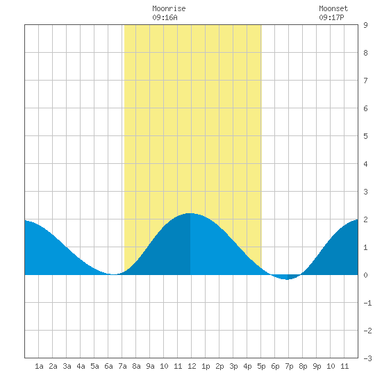 Parker Run tide chart for Thursday, January 22, 2026