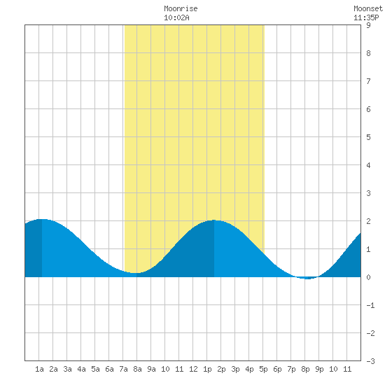 Parker Run tide chart for Saturday, January 24, 2026