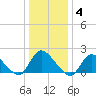 Parker Run tide chart for Sunday, January 4, 2026