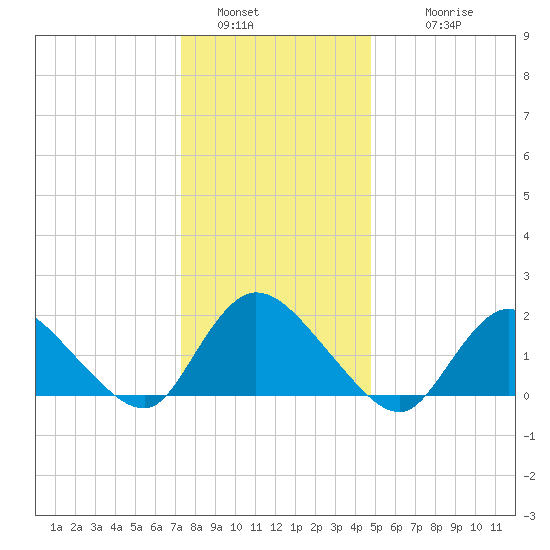 Parker Run tide chart for Monday, January 5, 2026