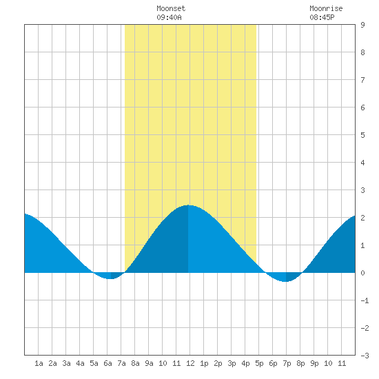 Parker Run tide chart for Tuesday, January 6, 2026
