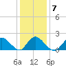 Parker Run tide chart for Wednesday, January 7, 2026