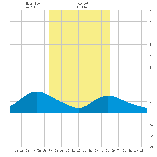 Parker Run tide chart for Wednesday, February 11, 2026