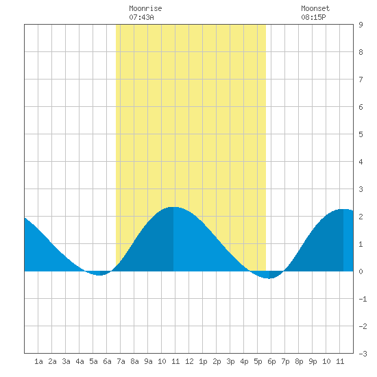 Parker Run tide chart for Thursday, February 19, 2026