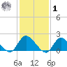 Parker Run tide chart for Sunday, February 1, 2026
