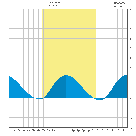 Parker Run tide chart for Friday, February 20, 2026