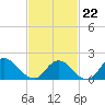 Parker Run tide chart for Sunday, February 22, 2026