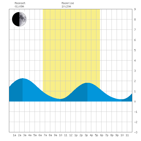 Parker Run tide chart for Tuesday, February 24, 2026