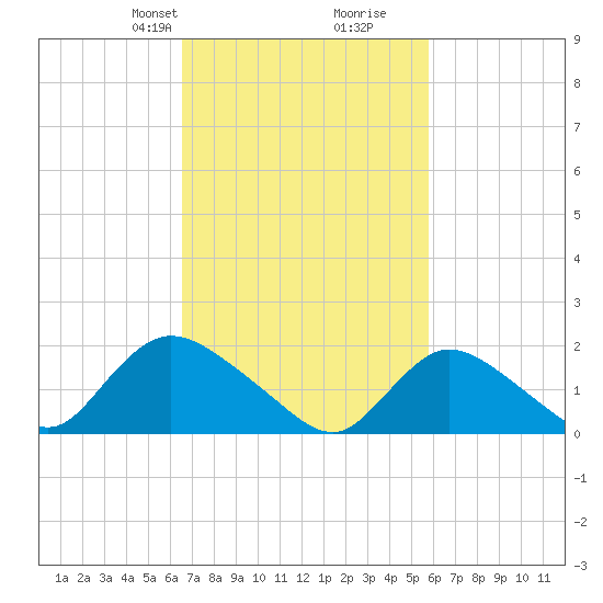 Parker Run tide chart for Friday, February 27, 2026