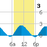 Parker Run tide chart for Tuesday, February 3, 2026