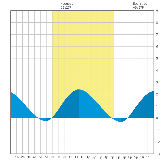 Parker Run tide chart for Wednesday, February 4, 2026