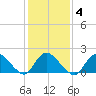 Parker Run tide chart for Wednesday, February 4, 2026