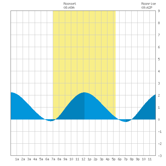 Parker Run tide chart for Thursday, February 5, 2026