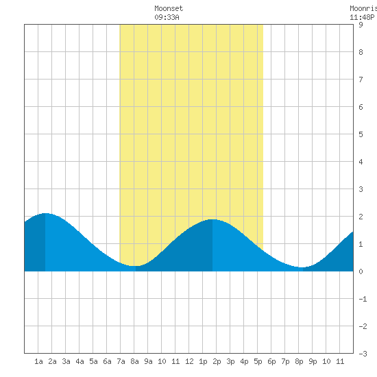 Parker Run tide chart for Saturday, February 7, 2026