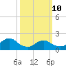 Parker Run tide chart for Tuesday, March 10, 2026