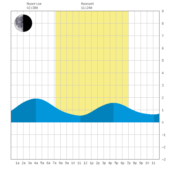 Parker Run tide chart for Wednesday, March 11, 2026
