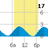 Parker Run tide chart for Tuesday, March 17, 2026