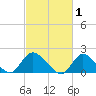 Parker Run tide chart for Sunday, March 1, 2026