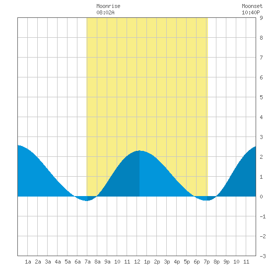 Parker Run tide chart for Saturday, March 21, 2026