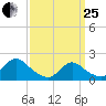 Parker Run tide chart for Wednesday, March 25, 2026