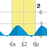 Parker Run tide chart for Monday, March 2, 2026