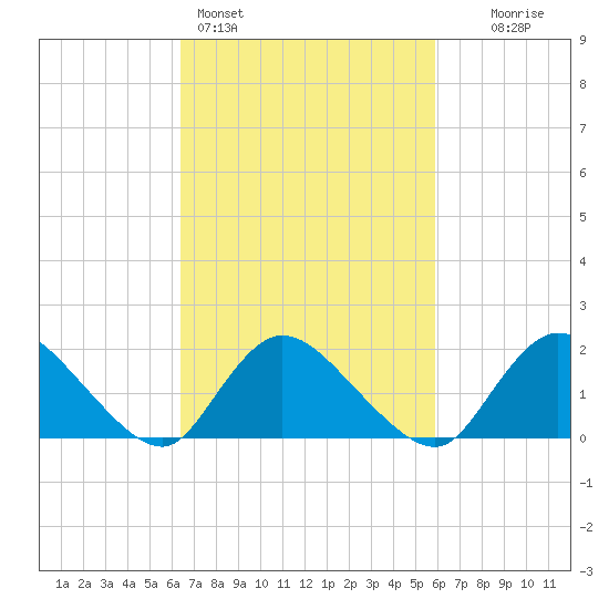 Parker Run tide chart for Thursday, March 5, 2026