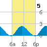 Parker Run tide chart for Thursday, March 5, 2026