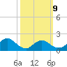 Parker Run tide chart for Monday, March 9, 2026