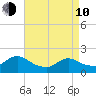 Parker Run tide chart for Friday, April 10, 2026