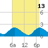 Parker Run tide chart for Monday, April 13, 2026