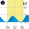 Parker Run tide chart for Friday, April 17, 2026