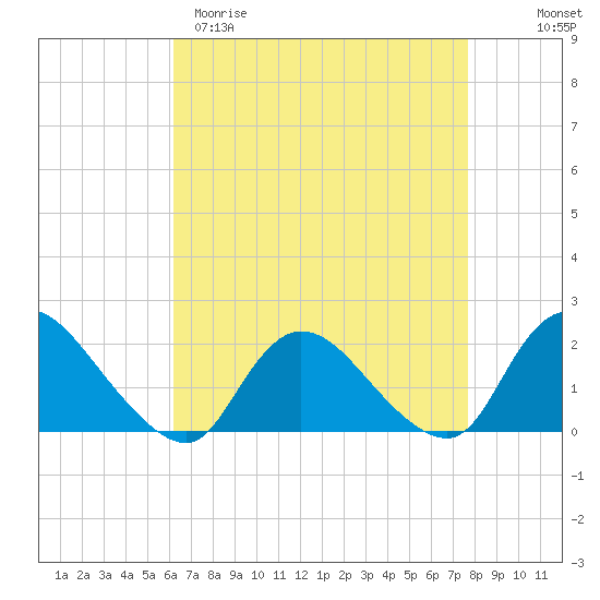 Parker Run tide chart for Sunday, April 19, 2026