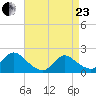 Parker Run tide chart for Thursday, April 23, 2026