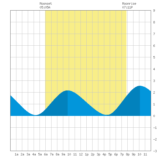 Parker Run tide chart for Thursday, April 30, 2026